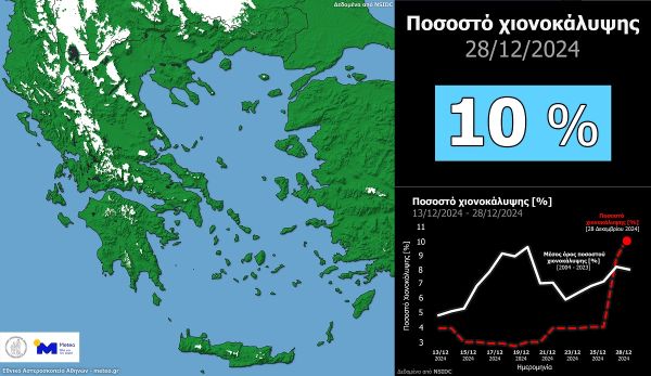 Στο 10% η χιονοκάλυψη στην Ελλάδα, στα τέλη του 2024