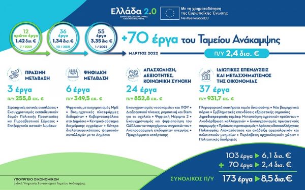 Στο Ταμείο Ανάκαμψης 70 νέα έργα ύψους 2,4 δισ. ευρώ