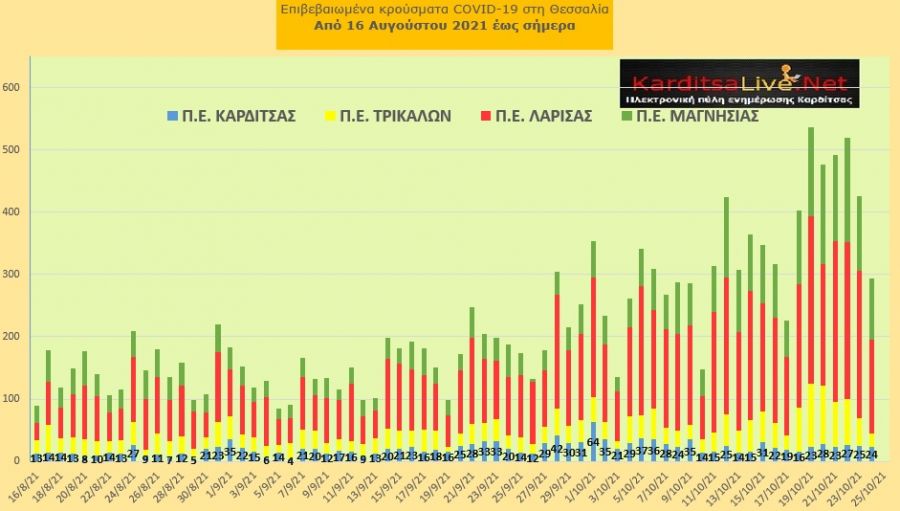 Ε.Ο.Δ.Υ. (24/10): 30 νέοι θάνατοι και 2.098 κρούσματα κορονοϊού στην Ελλάδα - 24 κρούσματα στο ν. Καρδίτσας