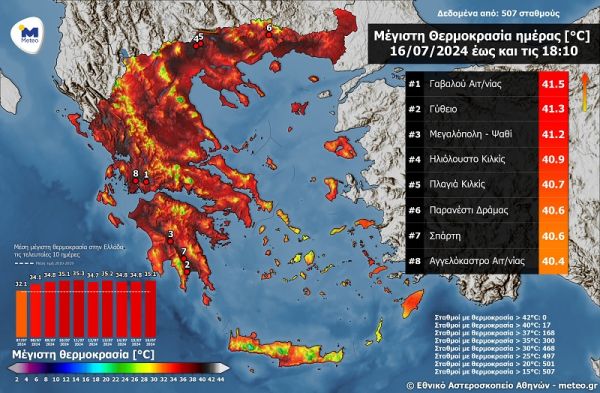 Τρίτη (16/7): Ξεπέρασε τους 40°C για 9η συνεχόμενη ημέρα η μέγιστη θερμοκρασία στη χώρα - 38,8 στην Καρδίτσα