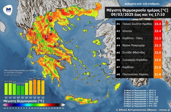 Μικρό καλοκαιράκι! 3η υψηλότερη θερμοκρασία στην Ελλάδα για την Καρδίτσα την Κυριακή (9/3)