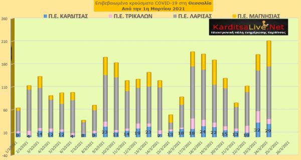 Ε.Ο.Δ.Υ. (24/03): 67 νέοι θάνατοι και 3.062 νέα κρούσματα κορονοϊού στην Ελλάδα - 29 κρούσματα στην Π.Ε. Καρδίτσας