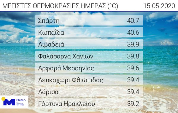 Έσπασαν σε αρκετές περιοχές τα ρεκόρ μεγίστων θερμοκρασιών του Μαΐου