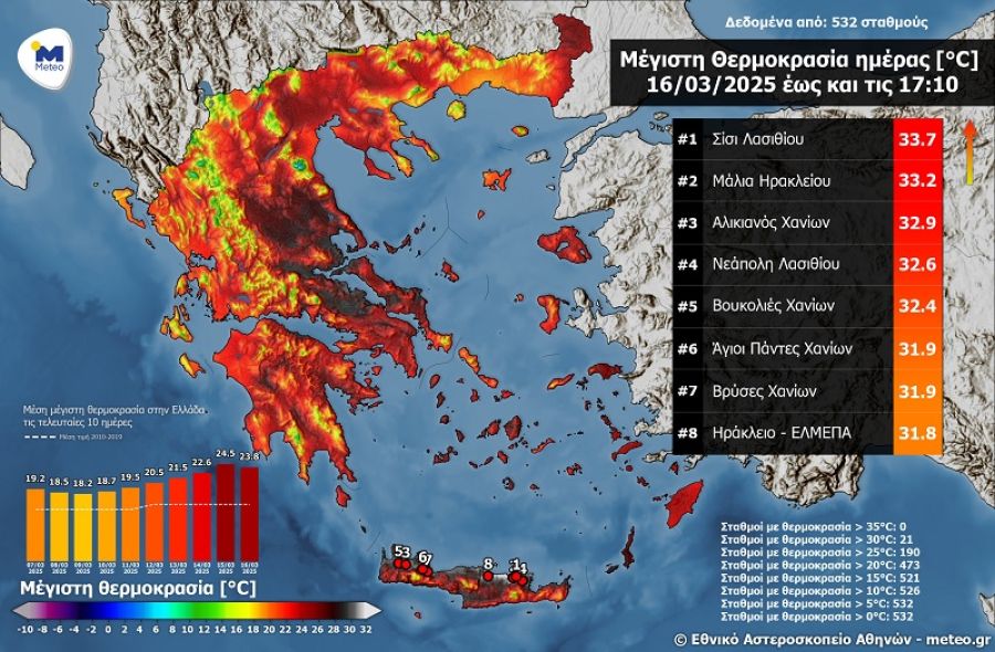 Άγγιξε τους 34 ο υδράργυρος την Κυριακή (16/3) - Στους 28,1 η Καρδίτσα