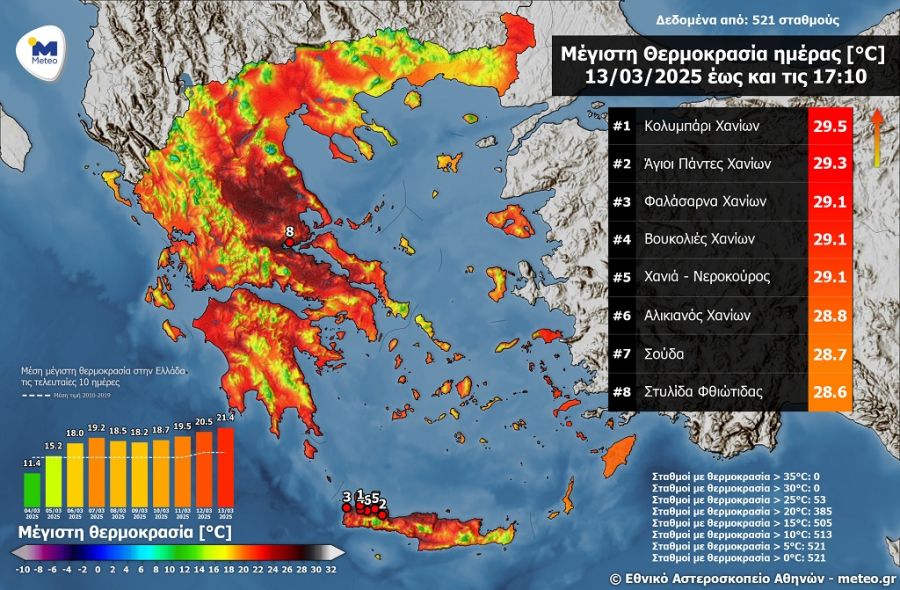 Άγγιξε τους 30 βαθμούς ο υδράργυρος την Πέμπτη (13/3) - Στους 27 η ανώτερη στην Καρδίτσα