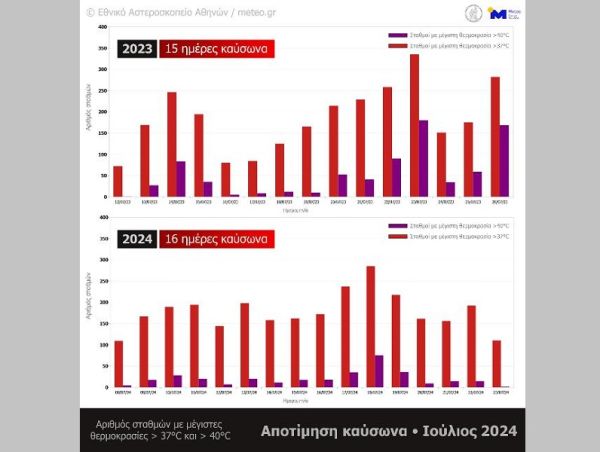 2023 &amp; 2024: Συγκρίνοντας τους δύο πρόσφατους καύσωνες