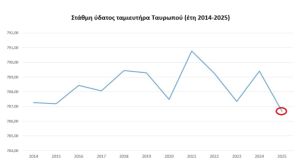 Ο χειρότερος Ιανουάριος της τελευταίας δωδεκαετίας για την στάθμη της λίμνης Πλαστήρα