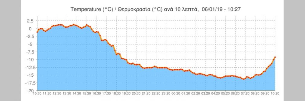 Καρδίτσα: Έσπασαν τα θερμόμετρα! Στους -16,3 η θερμοκρασία το ξημέρωμα της Κυριακής των Θεοφανείων!