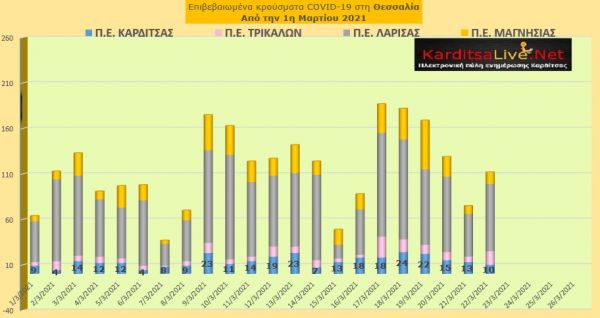 Ε.Ο.Δ.Υ. (22/03): 69 νέοι θάνατοι και 1.707 νέα κρούσματα κορονοϊού στην Ελλάδα - 10 κρούσματα στην Π.Ε. Καρδίτσας