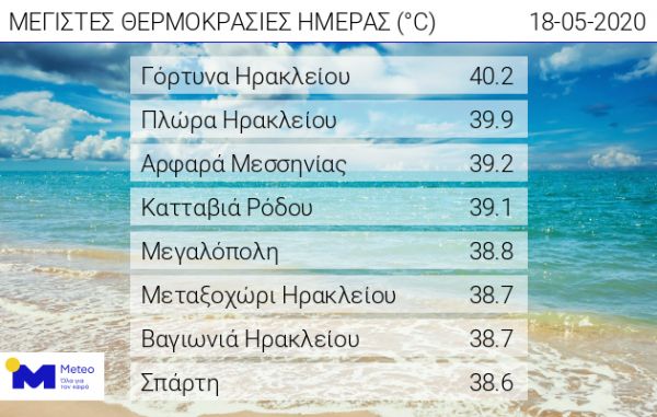 &quot;Χτύπησε&quot; 40άρι ο υδράργυρος και τη Δευτέρα(18/5)