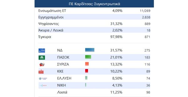 Ευρωεκλογές 2024 - Ενσωμάτωση 4% στην Π.Ε. Καρδίτσας: Πρωτιά για τη Νέα Δημοκρατία με 31,57%