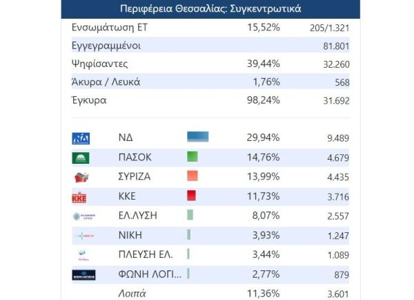 Προβάδισμα με 29,9% της ΝΔ στο 15% των εκλογικών τμημάτων στην Θεσσαλία