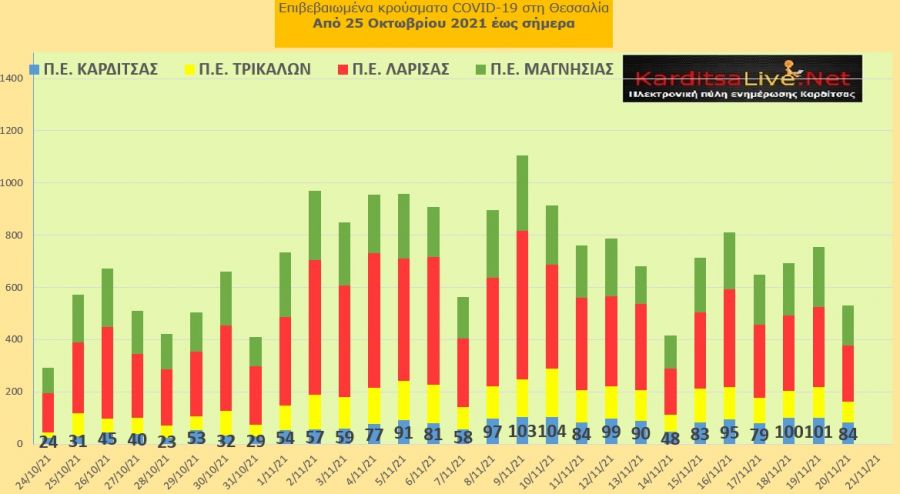 Ε.Ο.Δ.Υ. (20/11): 69 νέοι θάνατοι και 5.991 κρούσματα κορονοϊού στην Ελλάδα - 84 κρούσματα στο ν. Καρδίτσας