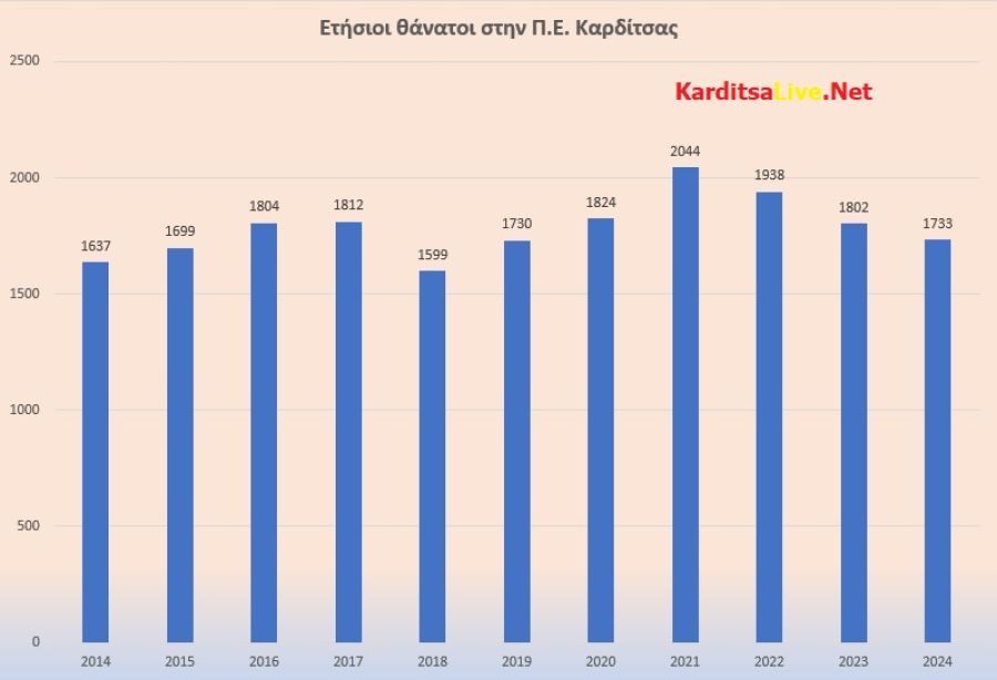 Π.Ε. Καρδίτσας 2024: Μειώθηκαν θάνατοι, γεννήσεις και γάμοι, αυξήθηκαν διαζύγια και σύμφωνα συμβίωσης