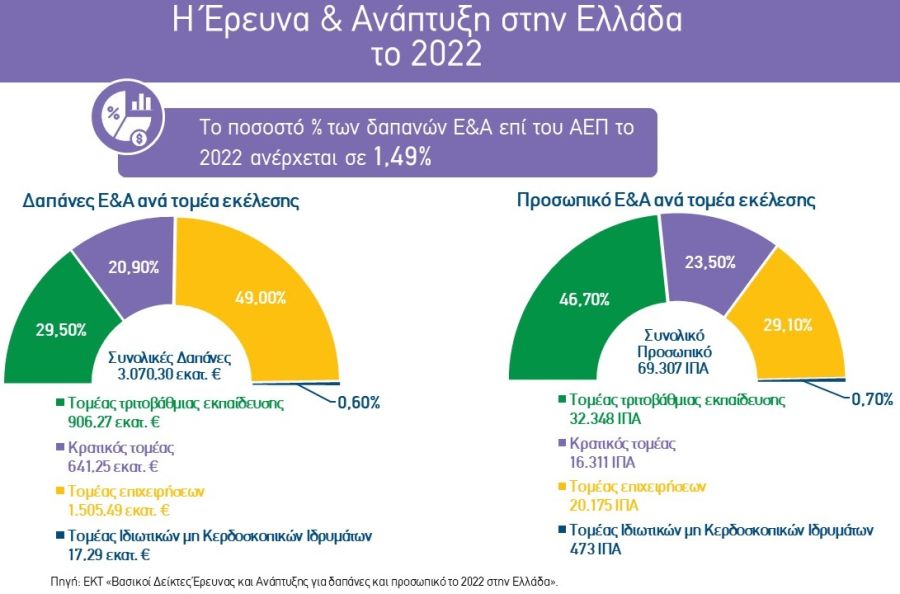 Στο 1,49% του ΑΕΠ το ποσοστό δαπανών για Έρευνα και Ανάπτυξη στην Ελλάδα το 2022