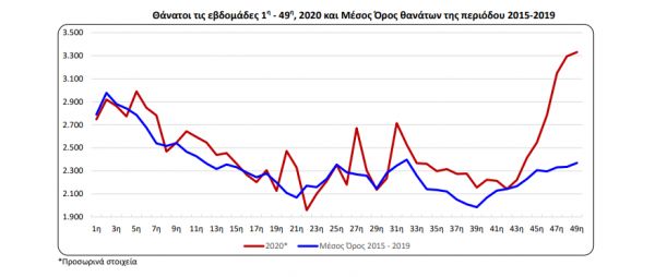 ΕΛΣΤΑΤ: 121.444 θάνατοι τις πρώτες 49 εβδομάδες του 2020