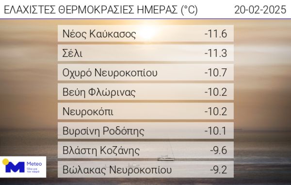 Πεμπτη (20/2): Κάτω από τους -11 βαθμούς Κελσίου η θερμοκρασία σε περιοχές της χώρας