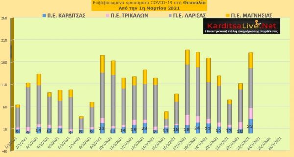 Ε.Ο.Δ.Υ. (23/03): 51 νέοι θάνατοι και 3.586 νέα κρούσματα κορονοϊού στην Ελλάδα - 32 κρούσματα στην Π.Ε. Καρδίτσας