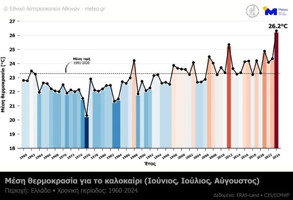 Καλοκαίρι 2024, το πιο θερμό στα χρονικά για την Ελλάδα