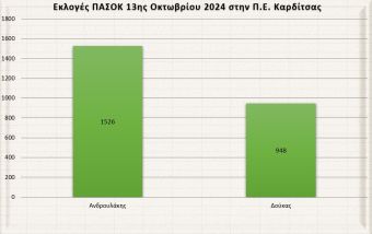 ΤΕΛΙΚΟ: Νίκη Ανδρουλάκη επί του Δούκα στην Π.Ε. Καρδίτσας με 61,7% (+Φωτο)