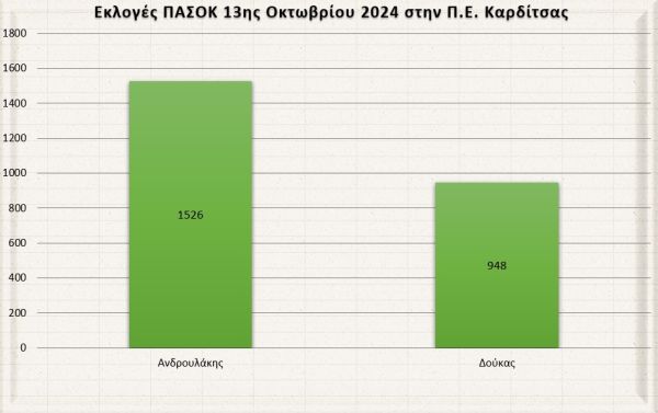 ΤΕΛΙΚΟ: Νίκη Ανδρουλάκη επί του Δούκα στην Π.Ε. Καρδίτσας με 61,7% (+Φωτο)