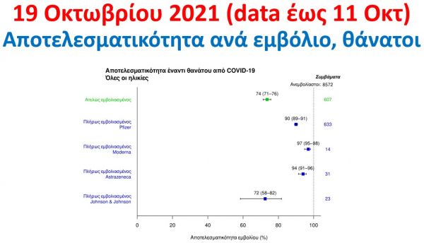 Το εμβόλιο της Moderna εμφανίζεται ως περισσότερο αποτελεσματικό στην Ελλάδα σύμφωνα με στατιστικά στοιχεία