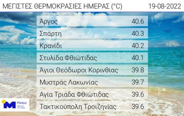 40,6 βαθμοί Κελσίου στο Άργος η ανώτατη θερμοκρασία την Παρασκευή (19/8)