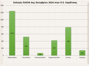 Εκλογές ΠΑΣΟΚ - Τελικό στην Π.Ε. Καρδίτσας: Καθαρή νίκη Ανδρουλάκη, δεύτερος ο Δούκας