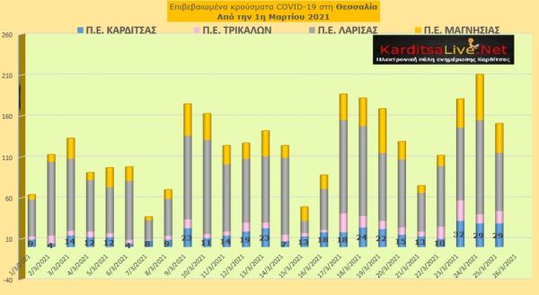 Ε.Ο.Δ.Υ. (25/03): 52 νέοι θάνατοι και 2.588 νέα κρούσματα κορονοϊού στην Ελλάδα - 29 κρούσματα στην Π.Ε. Καρδίτσας