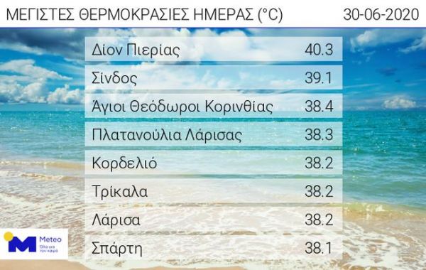 &quot;Χτύπησε&quot; 40άρι την τελευταία ημέρα του Ιουνίου ο υδράργυρος!