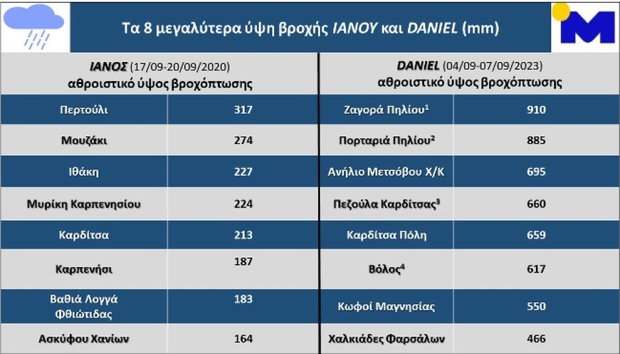 Εθνικό Αστεροσκοπείο: Η κακοκαιρία &quot;Daniel&quot; σημαντικά μεγαλύτερη από πλευράς βροχοπτώσεων από τον &quot;Ιανό&quot;