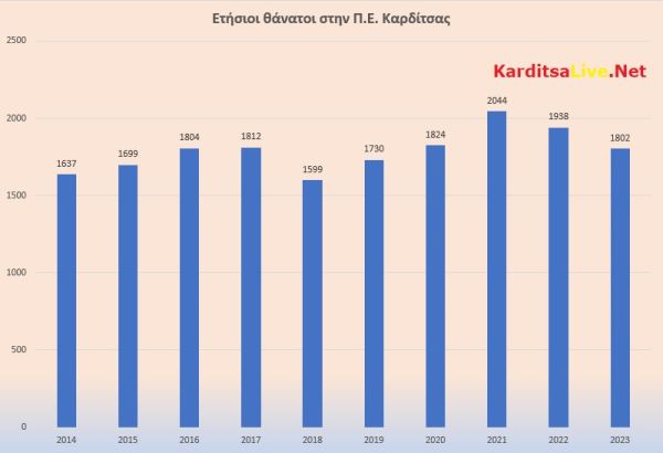 Μειώθηκαν οι θάνατοι και οι γάμοι το 2023 στο ν. Καρδίτσας - Αναλυτικά δημογραφικά στοιχεία ανά δήμο