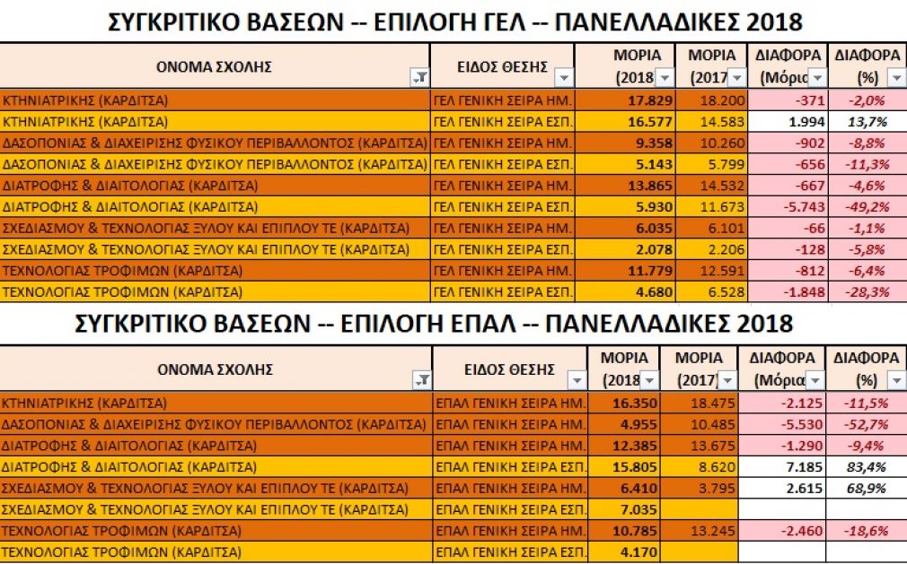 Πτώση των βάσεων Σχολών που εδρεύουν στην Καρδίτσα