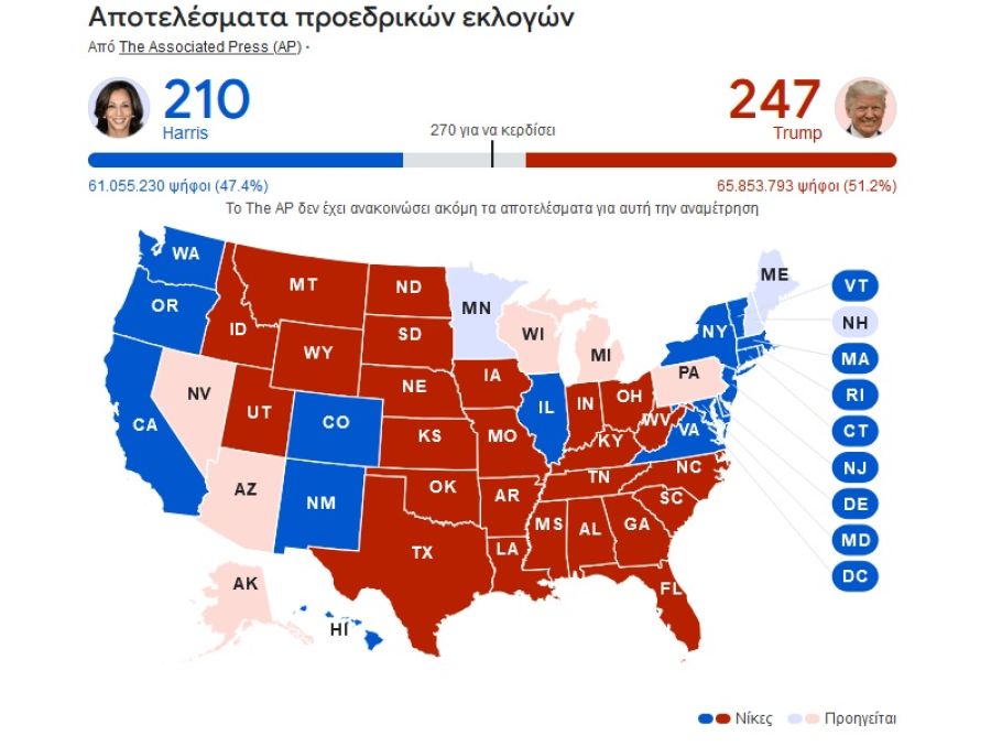 Προεδρικές εκλογές Η.Π.Α.: Προβάδισμα Τραμπ και πολύ κοντά στην επιστροφή στο Λευκό Οίκο