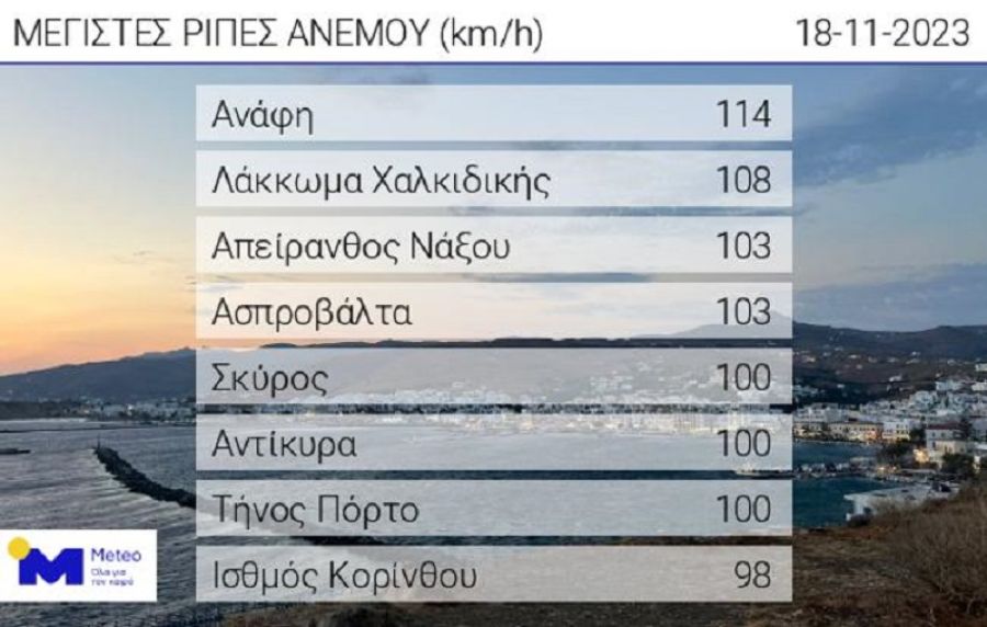 Τα 114 km/h έφτασε η ταχύτητα των ανέμων στην Ανάφη το Σάββατο 18/11 - Πλησίασε ή ξεπέρασε τα 100 km/h σε αρκετές περιοχές